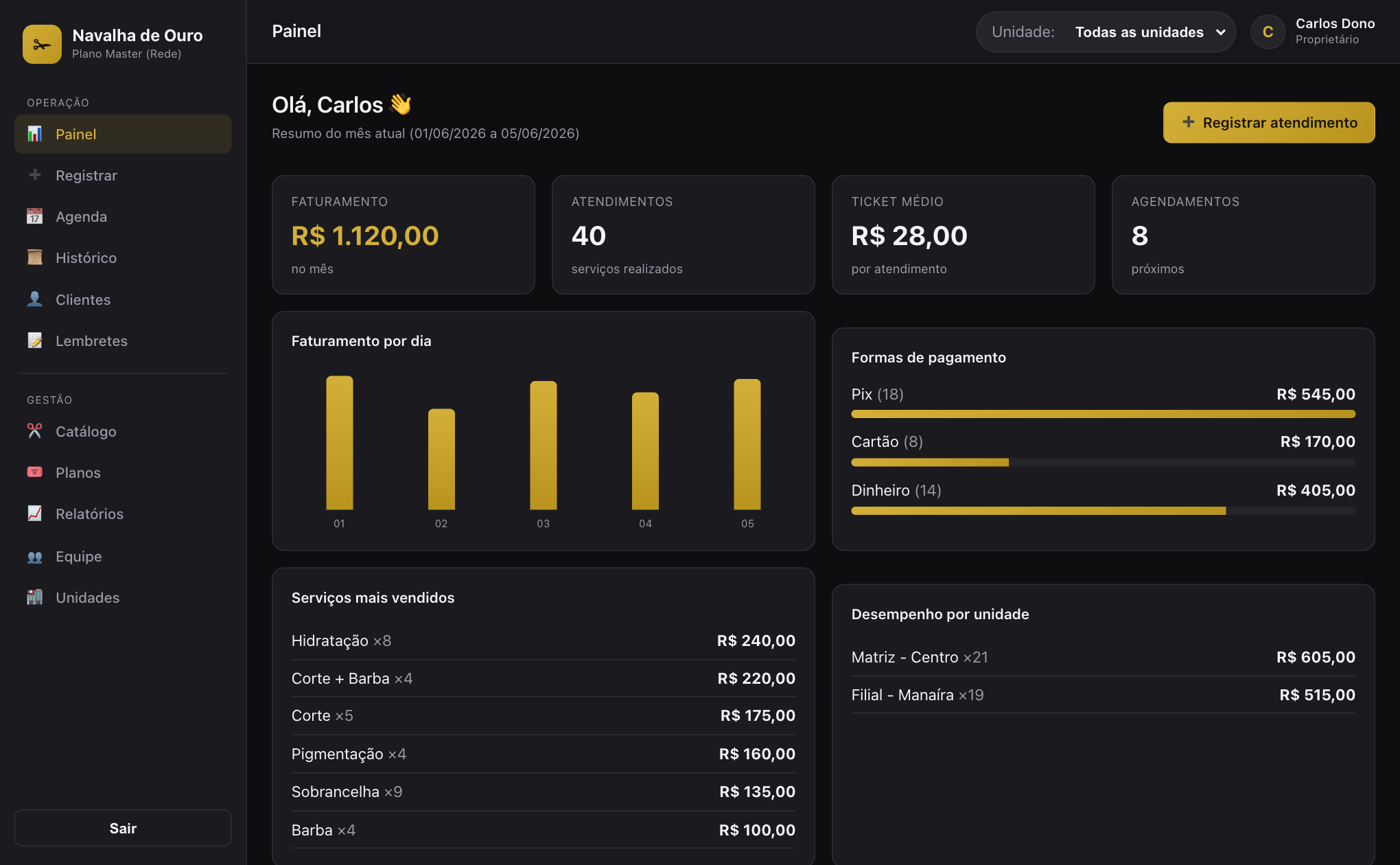 Painel da barbearia com faturamento e indicadores